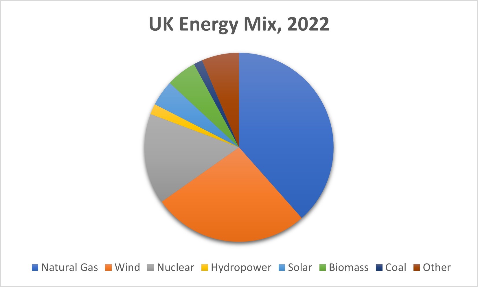 United Kingdom Energy